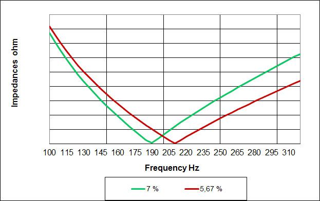 Fig. 1 Impedance-frequency graph of a detuned filter with p = 7% (189 Hz) and p = 5.67% (210 Hz)