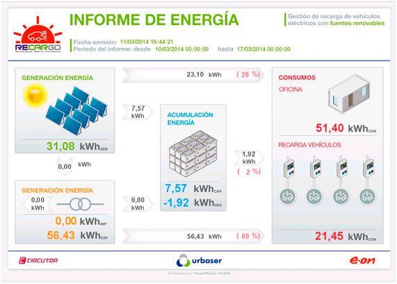 The Energy Report presents the energy generated and consumed by the different system elements, indicating the total energy generated or consumed over specific periods of time.