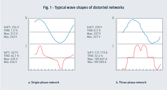 Fig. 1 - Typical wave shapes of distorted networks