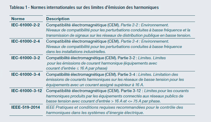 Tableau 1 - Normes internationales sur des limites d’émission des harmoniques
