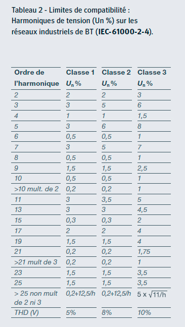 Tableau 2 - Limites de compatibilité : Harmoniques de tension (Un %) sur les réseaux industriels de BT (IEC-61000-2-4).
