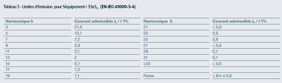 Tableau 3 - Limites d’émission pour Séquipement < 33xScc (EN-IEC-61000-3-4)