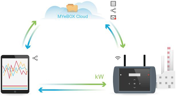 Almacenamiento de datos con MYeBOX®