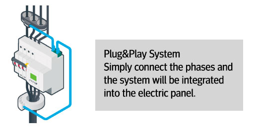 Plug&Play System Simply connect the phases and the system will be integrated into the electric panel.