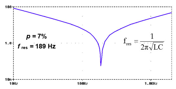 Fig. 1 Réponse en fréquence d'un filtre de rejet avec p= 7 % (189 Hz)