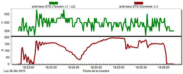 Fig. 10 Evolution de la tension entre les phases L1 et L2 (bleu) et de l'intensité du courant en L1 (vert) au point A