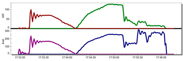 Fig. 5 Évolution de la puissance active triphasée générée (rouge), de la puissance active triphasée consommée (vert) et de la puissance réactive inductive consommée (violet et bleu)