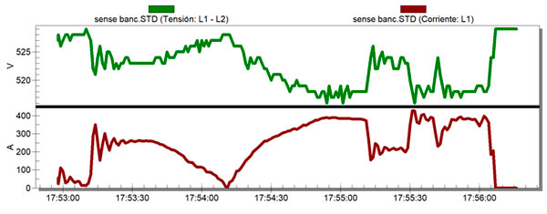 Fig. 6 Evolução da Tensão entre fases L1 e L2 (azul) e da Intensidade da Corrente em L1 (verde) no Ponto A