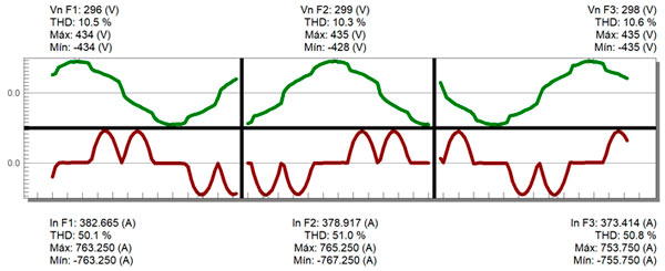 Fig. 8 Formas de onda da tensão e a corrente nos momentos de máximo consumo do conversor