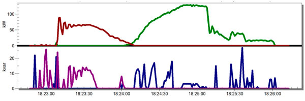 Fig. 9 Évolution de la puissance active triphasée générée (rouge), de la puissance active triphasée consommée (vert) et de la puissance réactive inductive consommée (violet et bleu)