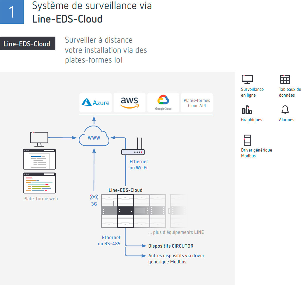 Système de surveillance via Line-EDS-Cloud