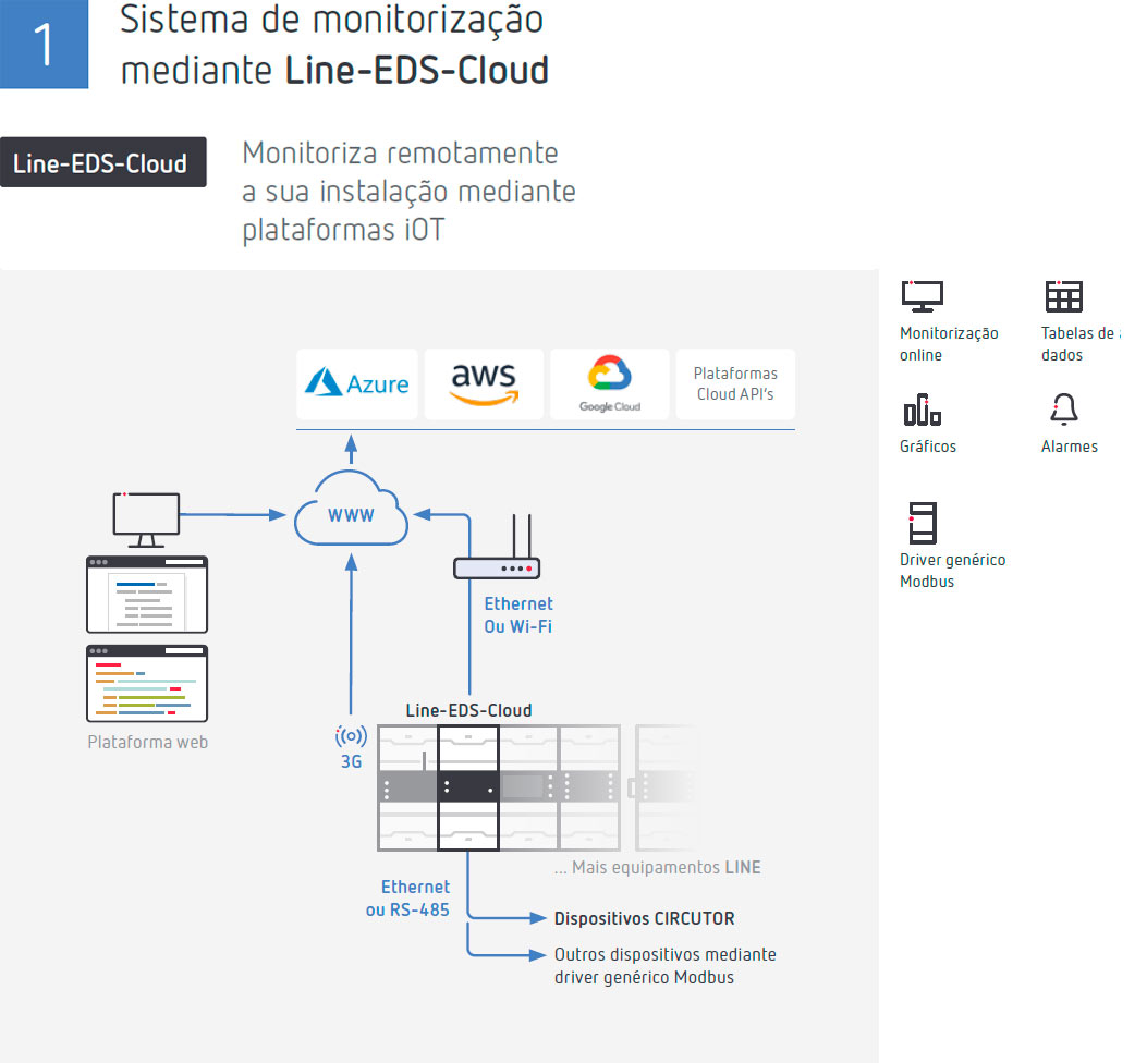 Sistema de monitorização mediante Line-EDS-Cloud