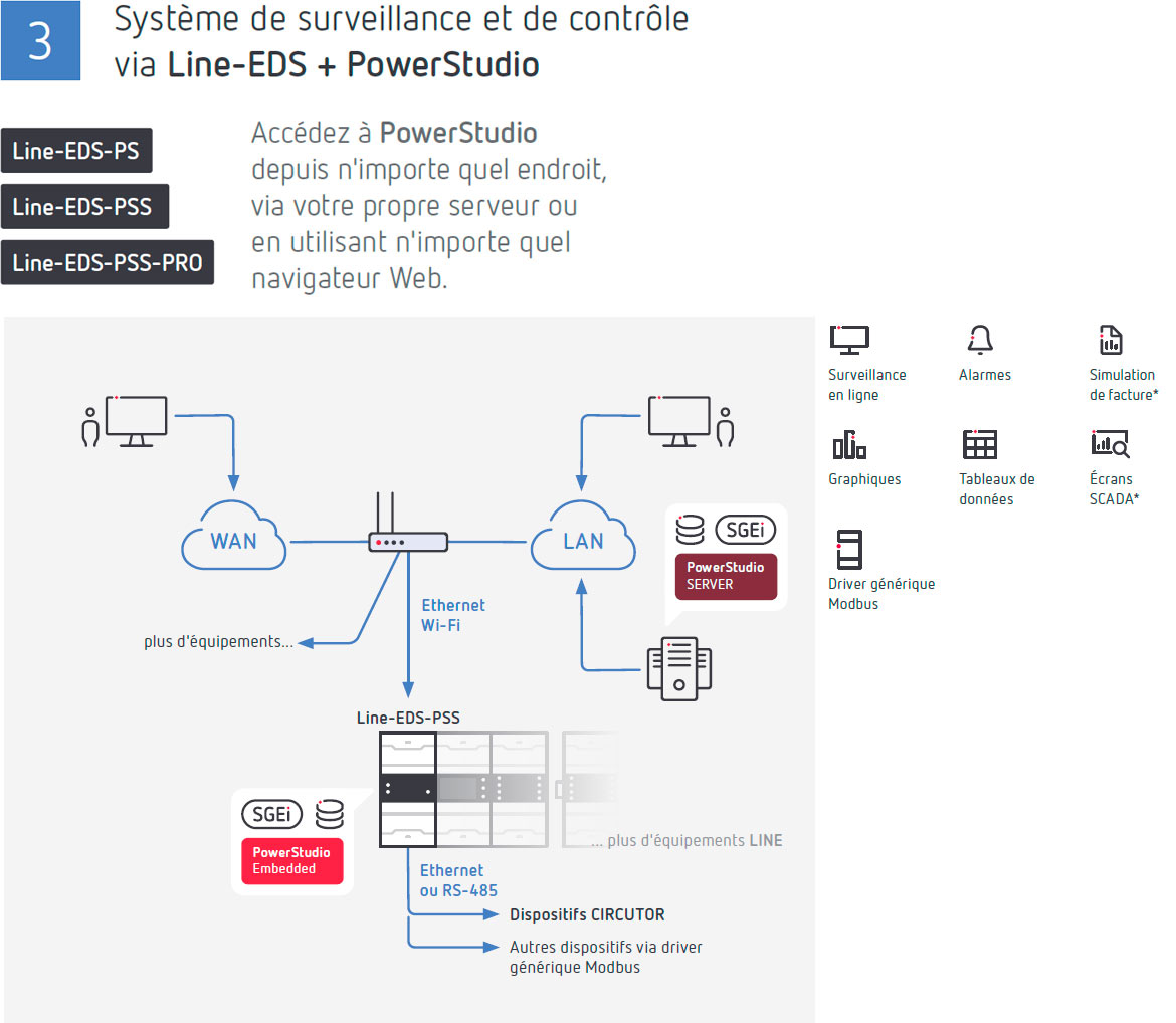 Système de surveillance et de contrôle via Line-EDS + PowerStudio
